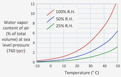 Measuring Air and Water Temperature 